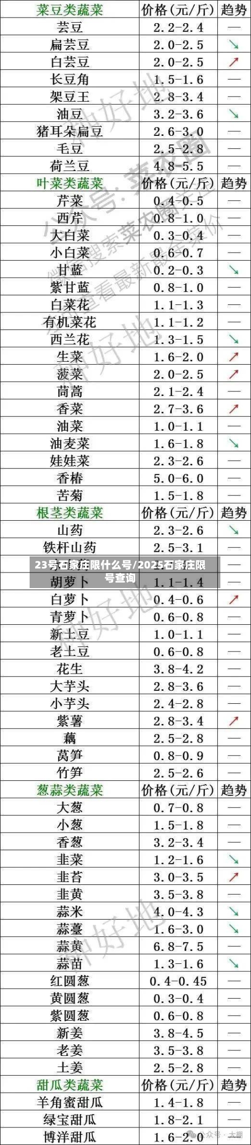 23号石家庄限什么号/2025石家庄限号查询