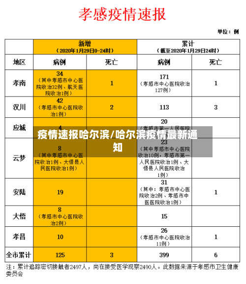 疫情速报哈尔滨/哈尔滨疫情最新通知-第2张图片